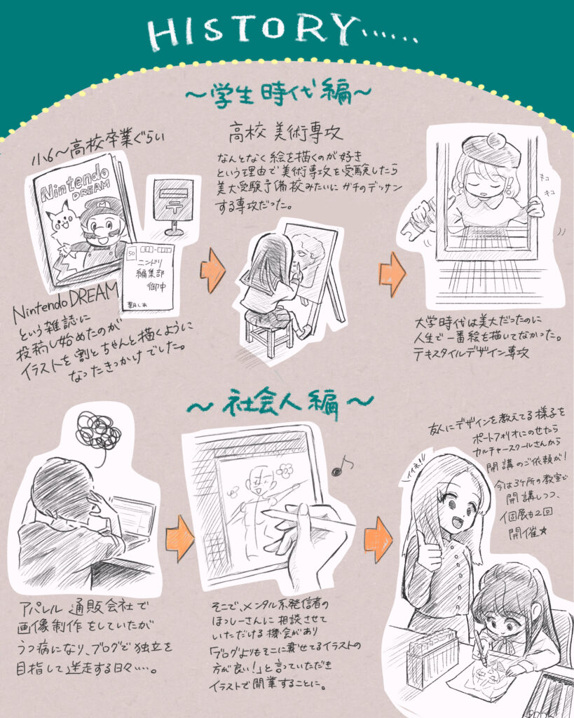 学生時代から現在に至るまでの活動履歴をまとめたタイムライン。雑誌『Nintendo DREAM』への投稿がきっかけで絵を描き始め、高校での美術専攻、大学でのテキスタイルデザインを経て、アパレル会社勤務から独立するまでの過程が描かれています。メンタル系の発信者に相談したことを機にイラストレーターとして開業し、現在は3箇所の教室で講師を務めながら個展を開催するまでのストーリーが綴られています。